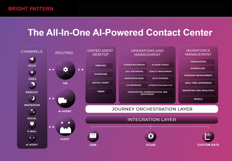 Bright Pattern Ai for Contact Center